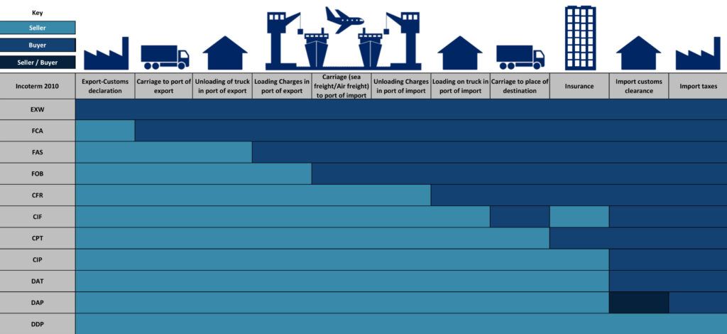 incoterms i pariteti transport